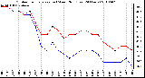 Milwaukee Weather Outdoor Temperature (vs) Wind Chill (Last 24 Hours)