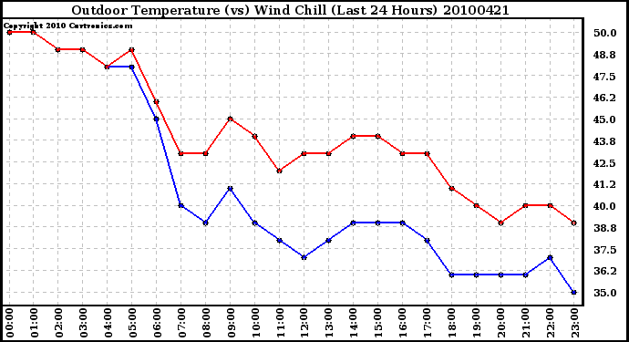 Milwaukee Weather Outdoor Temperature (vs) Wind Chill (Last 24 Hours)