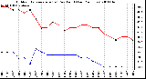 Milwaukee Weather Outdoor Temperature (vs) Dew Point (Last 24 Hours)