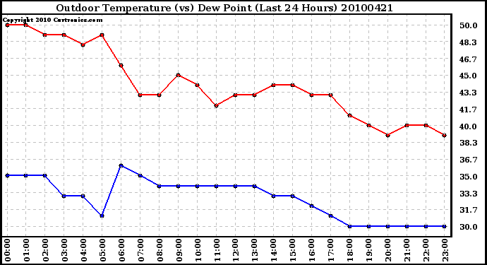 Milwaukee Weather Outdoor Temperature (vs) Dew Point (Last 24 Hours)