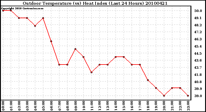 Milwaukee Weather Outdoor Temperature (vs) Heat Index (Last 24 Hours)