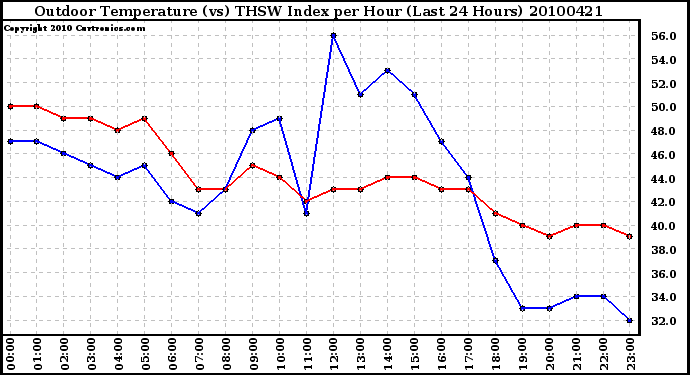 Milwaukee Weather Outdoor Temperature (vs) THSW Index per Hour (Last 24 Hours)