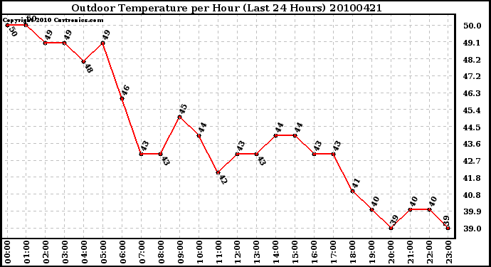 Milwaukee Weather Outdoor Temperature per Hour (Last 24 Hours)