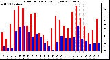 Milwaukee Weather Outdoor Temperature Daily High/Low