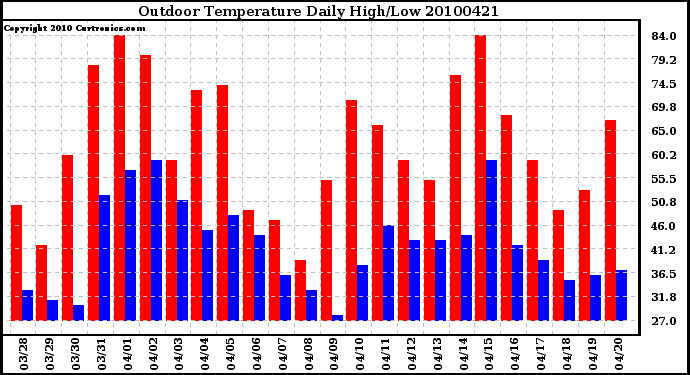 Milwaukee Weather Outdoor Temperature Daily High/Low