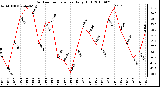 Milwaukee Weather Outdoor Temperature Daily High