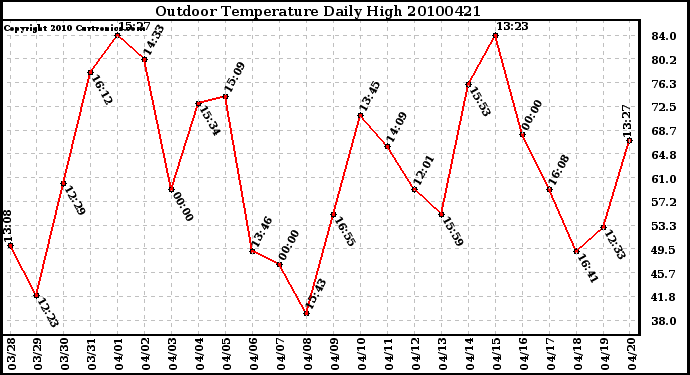 Milwaukee Weather Outdoor Temperature Daily High