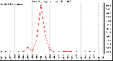 Milwaukee Weather Rain (By Day) (inches)