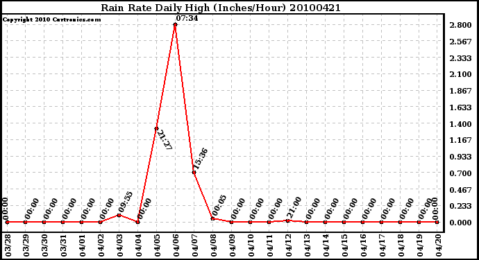 Milwaukee Weather Rain Rate Daily High (Inches/Hour)