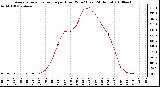 Milwaukee Weather Average Solar Radiation per Hour W/m2 (Last 24 Hours)