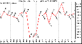 Milwaukee Weather Solar Radiation Daily High W/m2