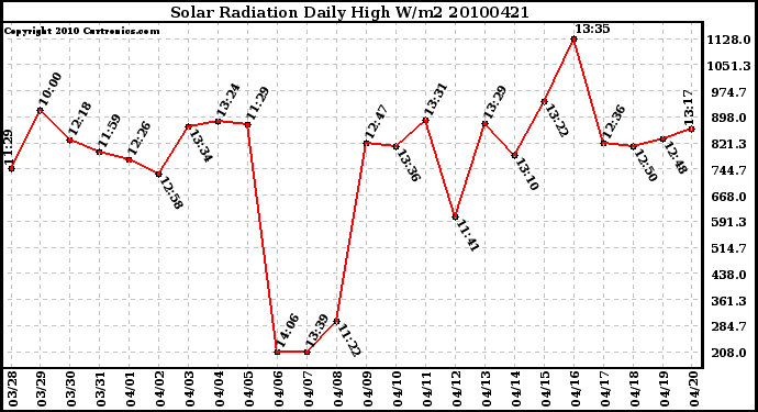 Milwaukee Weather Solar Radiation Daily High W/m2