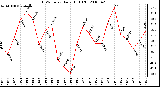 Milwaukee Weather THSW Index Daily High (F)