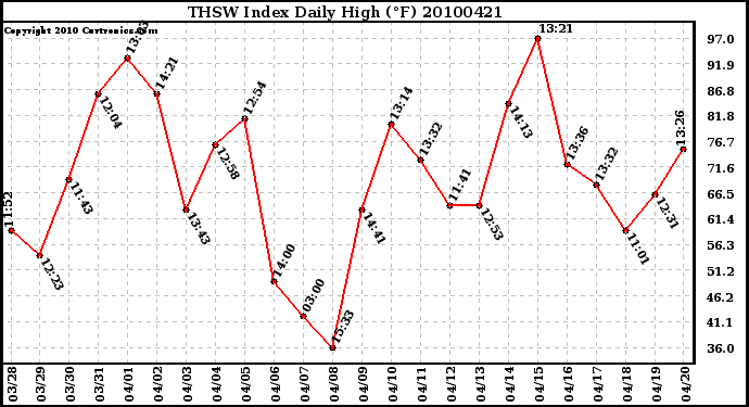 Milwaukee Weather THSW Index Daily High (F)