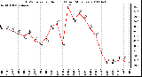 Milwaukee Weather THSW Index per Hour (F) (Last 24 Hours)