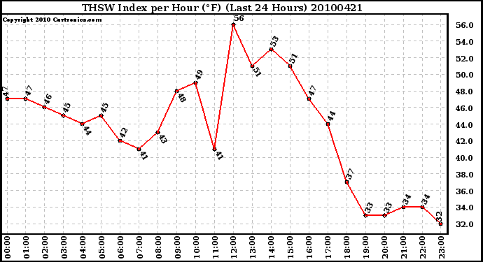 Milwaukee Weather THSW Index per Hour (F) (Last 24 Hours)