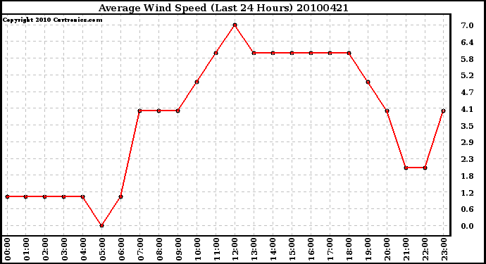 Milwaukee Weather Average Wind Speed (Last 24 Hours)