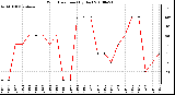 Milwaukee Weather Wind Direction (By Day)