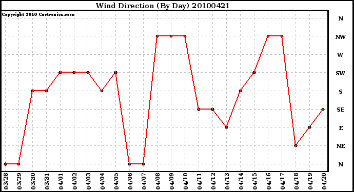 Milwaukee Weather Wind Direction (By Day)