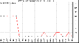 Milwaukee Weather Wind Direction (Last 24 Hours)