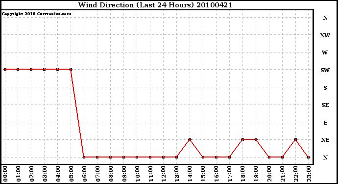 Milwaukee Weather Wind Direction (Last 24 Hours)