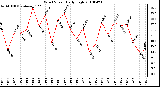 Milwaukee Weather Wind Speed Daily High