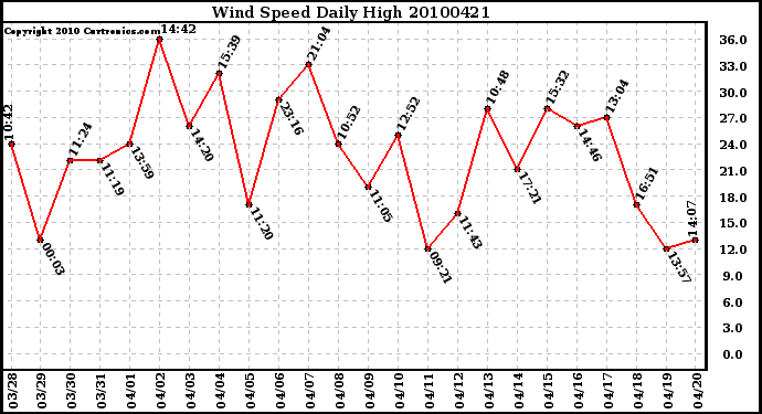 Milwaukee Weather Wind Speed Daily High