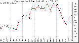 Milwaukee Weather Wind Speed Hourly High (Last 24 Hours)