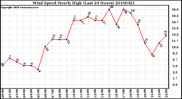 Milwaukee Weather Wind Speed Hourly High (Last 24 Hours)