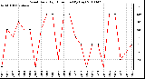 Milwaukee Weather Wind Daily High Direction (By Day)