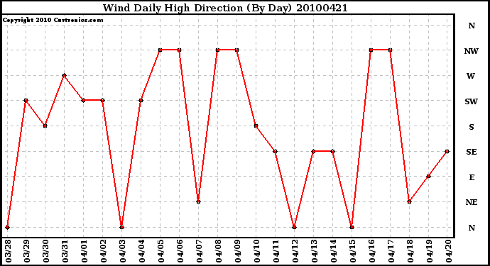 Milwaukee Weather Wind Daily High Direction (By Day)