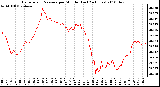 Milwaukee Weather Barometric Pressure per Minute (Last 24 Hours)