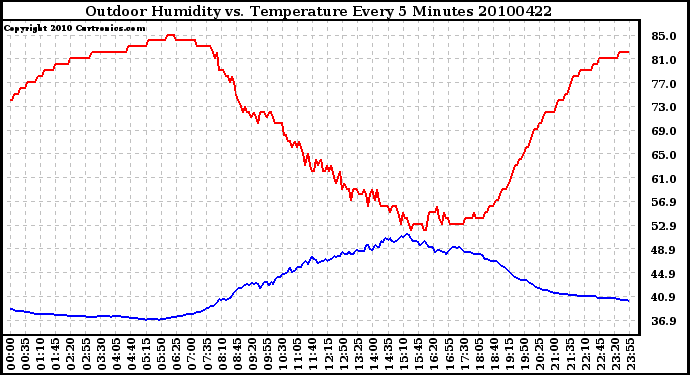 Milwaukee Weather Outdoor Humidity vs. Temperature Every 5 Minutes