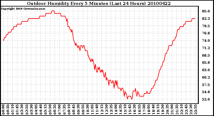 Milwaukee Weather Outdoor Humidity Every 5 Minutes (Last 24 Hours)