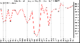 Milwaukee Weather Solar Radiation Avg per Day W/m2/minute