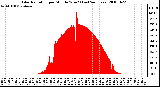 Milwaukee Weather Solar Radiation per Minute W/m2 (Last 24 Hours)