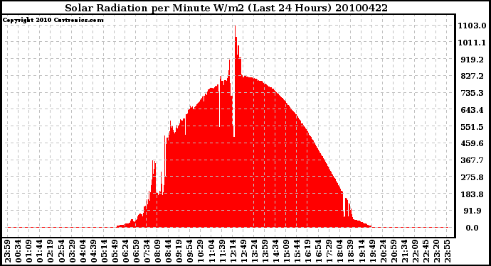 Milwaukee Weather Solar Radiation per Minute W/m2 (Last 24 Hours)