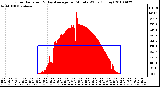 Milwaukee Weather Solar Radiation & Day Average per Minute W/m2 (Today)