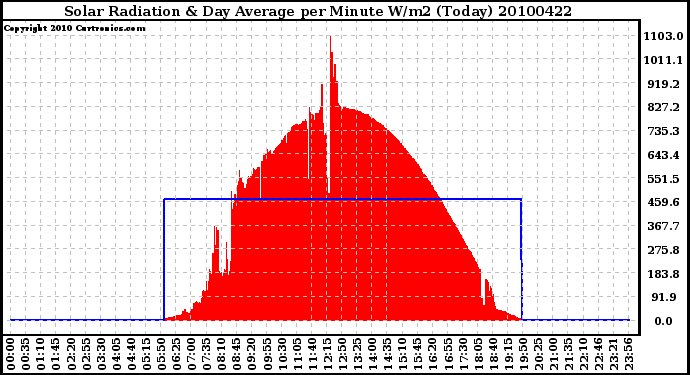 Milwaukee Weather Solar Radiation & Day Average per Minute W/m2 (Today)