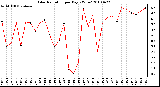 Milwaukee Weather Solar Radiation per Day KW/m2