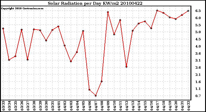 Milwaukee Weather Solar Radiation per Day KW/m2