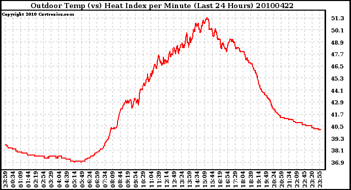 Milwaukee Weather Outdoor Temp (vs) Heat Index per Minute (Last 24 Hours)