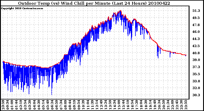 Milwaukee Weather Outdoor Temp (vs) Wind Chill per Minute (Last 24 Hours)