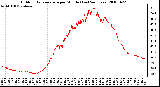 Milwaukee Weather Outdoor Temperature per Minute (Last 24 Hours)