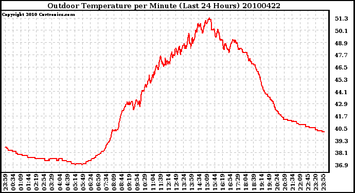 Milwaukee Weather Outdoor Temperature per Minute (Last 24 Hours)