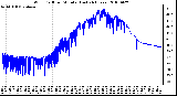 Milwaukee Weather Wind Chill per Minute (Last 24 Hours)