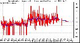 Milwaukee Weather Normalized and Average Wind Direction (Last 24 Hours)