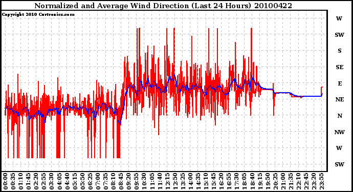 Milwaukee Weather Normalized and Average Wind Direction (Last 24 Hours)