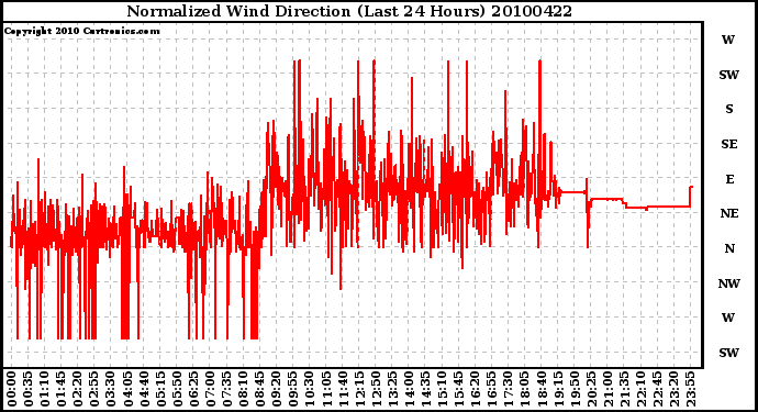 Milwaukee Weather Normalized Wind Direction (Last 24 Hours)