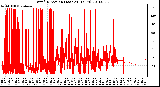 Milwaukee Weather Wind Direction (Last 24 Hours)